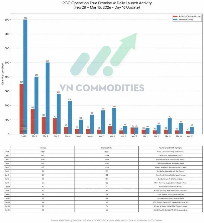 Thị trường vĩ m&ocirc;: Số đợt tấn c&ocirc;ng từ Iran giảm 92% so với ng&agrave;y đầu